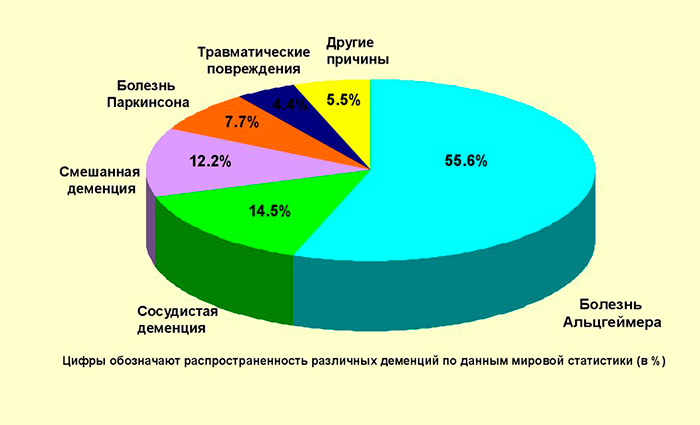 Распостраненность различных видов деменций по данным ВОЗ